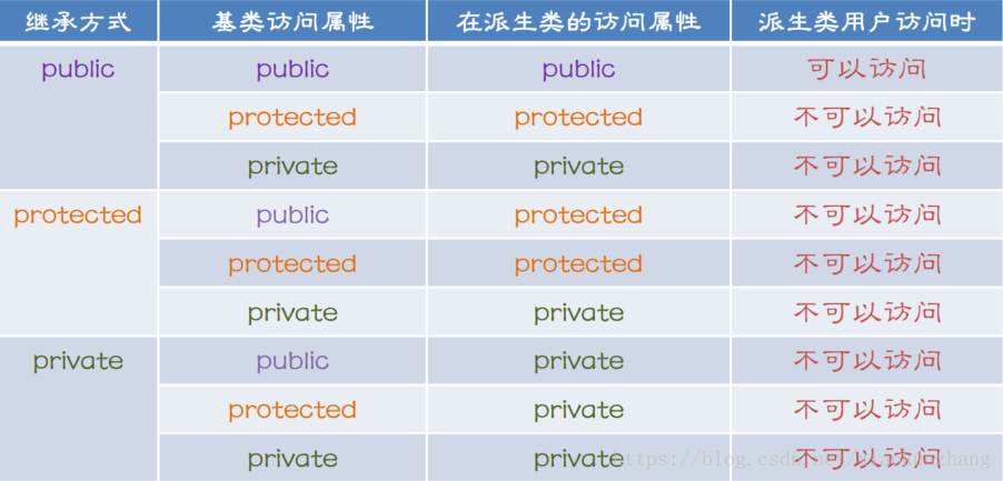 派生类的访问控制