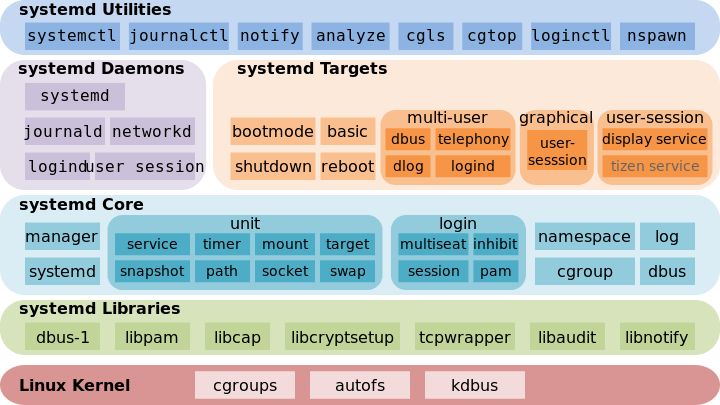 Systemd-Architecture